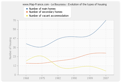 Le Bouyssou : Evolution of the types of housing